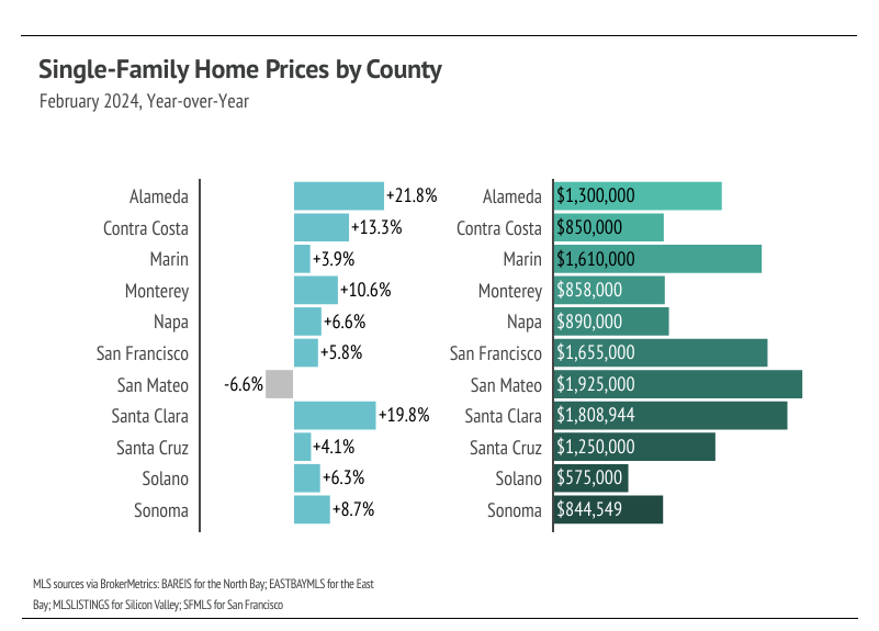 Bar chart showing single-family home prices by county in February 2024