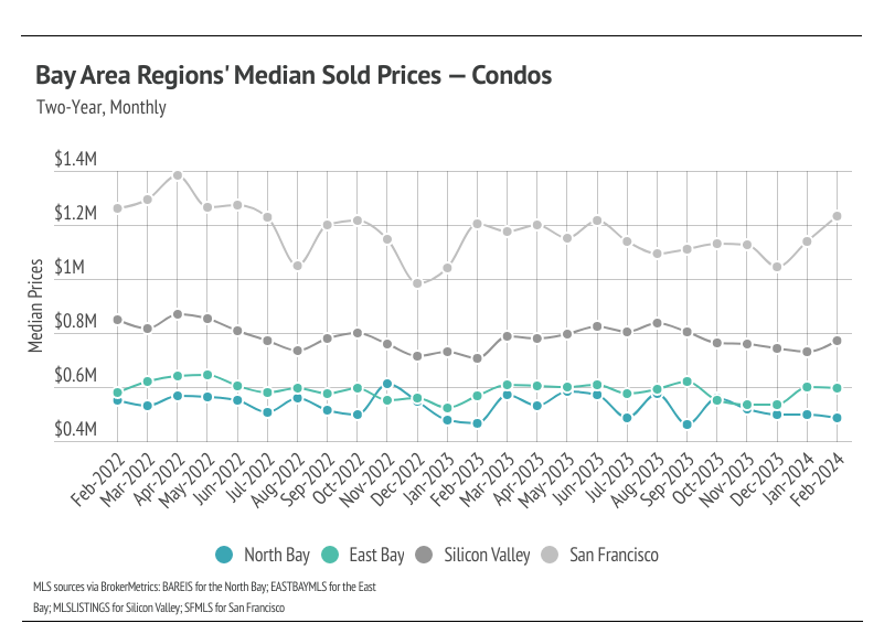 Line chart showing Bay Area regions' sold prices for condos from February 2022 to February 2024