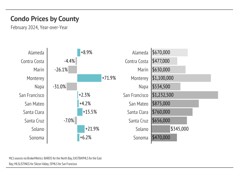 Bar chart showing condo by county in February 2024 