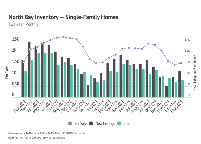 Combined line-bar chart showing two-year, monthly North Bay Inventory for single-family homes from Feb 2022 to Feb 2024