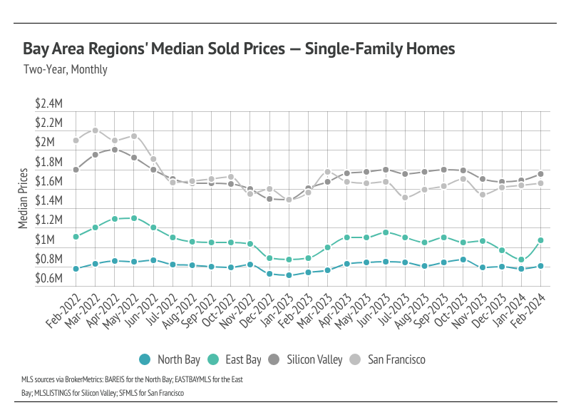 line chart showing  Bay Area regions' median sold prices for single family homes from February 2022 to February 2024
