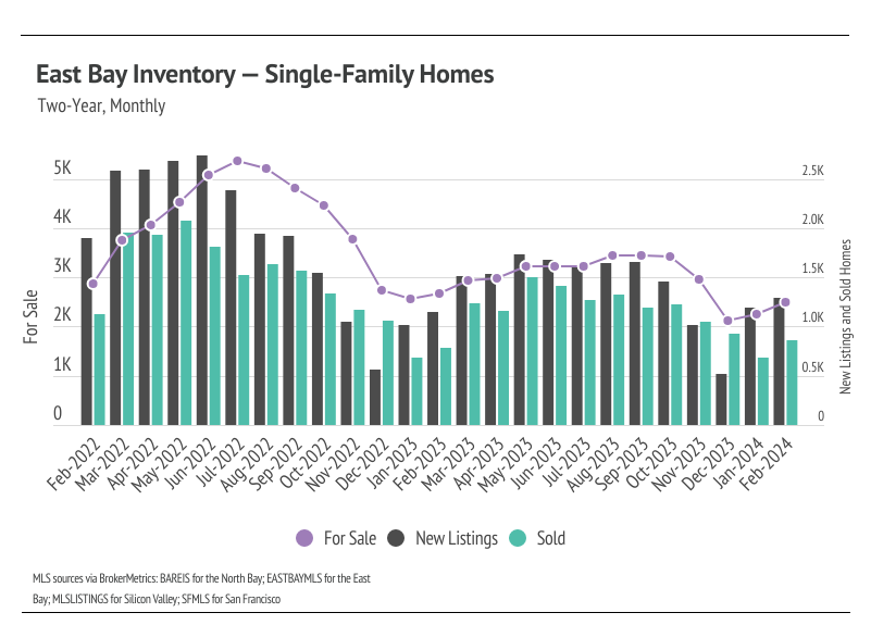 Combined line-bar chart showing two-year, monthly East Bay Inventory for single-family homes from Feb 2022 to Feb 2024