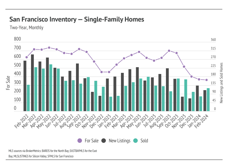 Combined line-bar chart of San Francisco Inventory for single-family homes