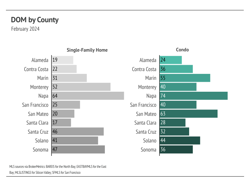 Bar chart of DOM by county in the Greater Bay Area region in February 2024