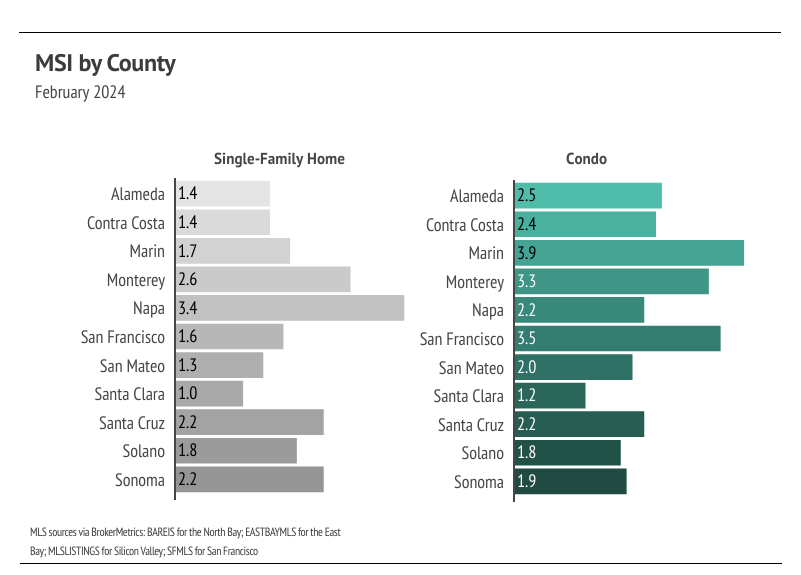 Bar chart showing greater Bay Area MSI by county in February 2024