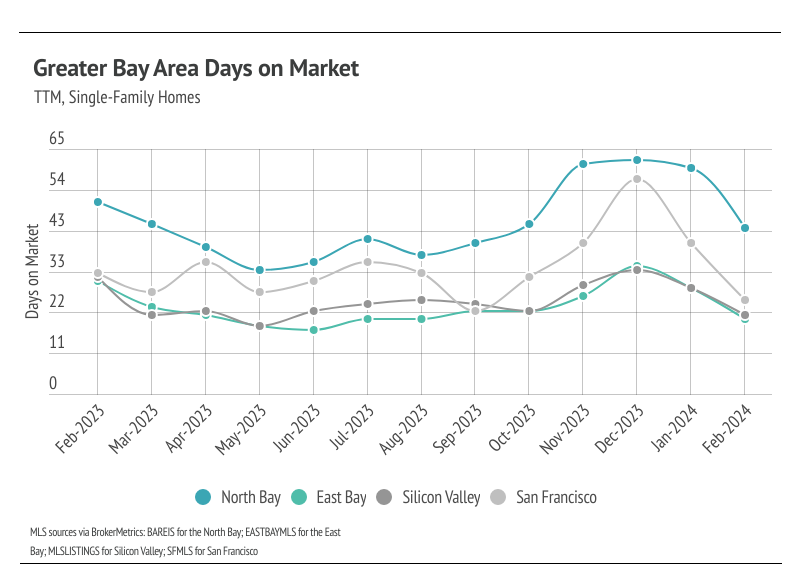 Line chart of greater Bay Area days on market from February 2023 to February 2024