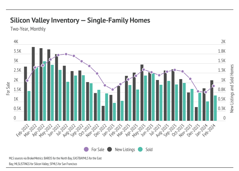 Combined line-bar chart showing two-year, monthly Silicon Valley Inventory for single-family homes from Feb 2022 to Feb 2024