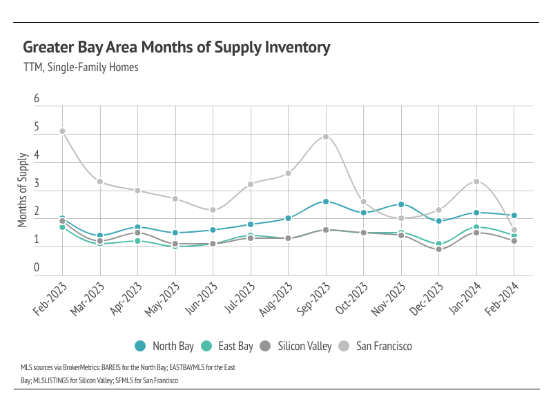 Line chart showing Greater Bay Area months of supply inventory for single-family homes from February 2023 to February 2024