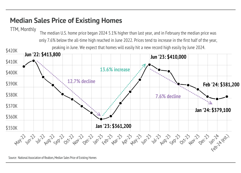 Line chart showing median Sales Price of Existing Homes in USA according to NAR