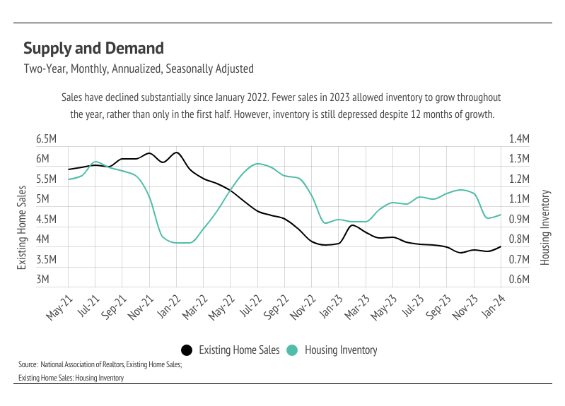 Line chart showing supply and demand according to NAR