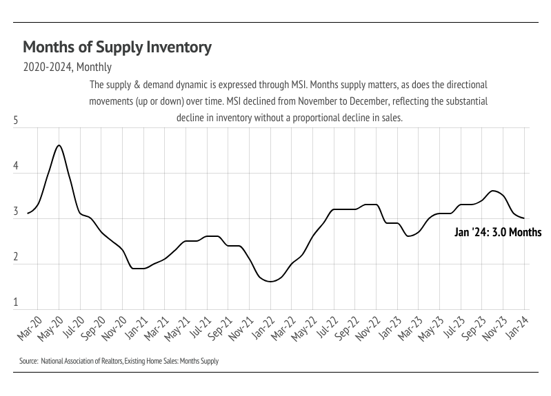 Line chart showing months of supply inventory according to NAR
