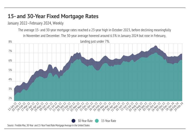 Area chart showing 15-and 30-year fixed mortgage rates in USA according to Freddie Mac