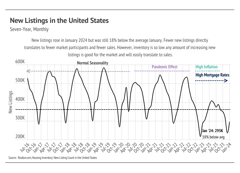 Line chart showing seasonality of new listings in the United States