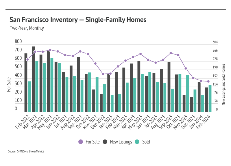 Combined line-bar chart of San Francisco Inventory for single-family homes
