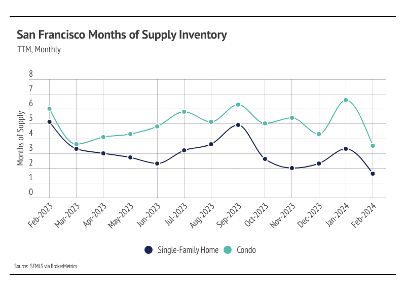 line chart of San Francisco months of supply inventory divided by single-family homes and condos