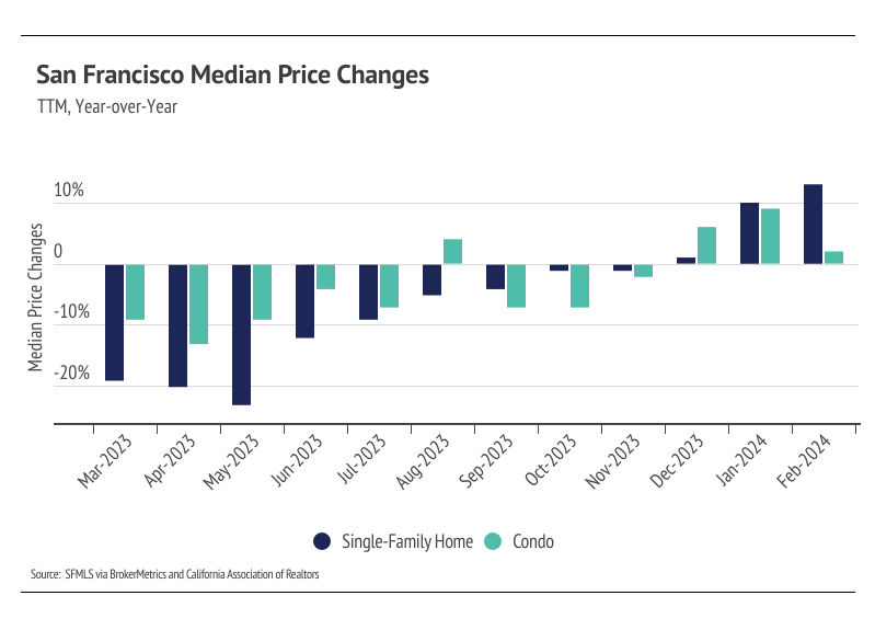 Bar chart showing San Francisco median price changes divided by single-family homes and condos
