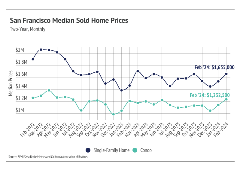 Line chart showing San Francisco median sold home prices divided by single family-homes and condos