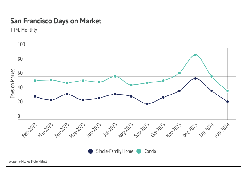 Line chart of San Francisco days on market divided by single-family homes and condos