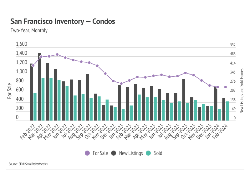 Combined line-bar chart of San Francisco Inventory for condos