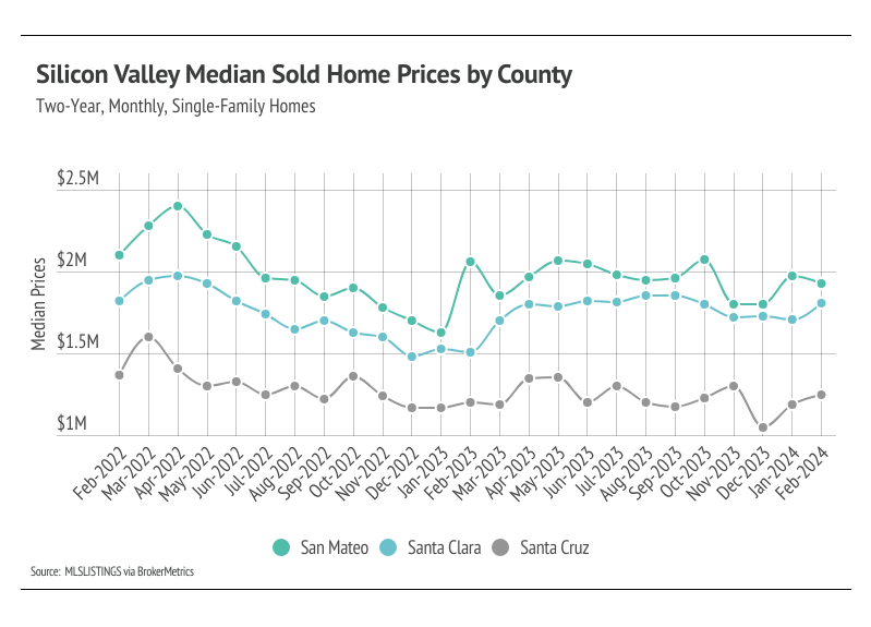 Line chart compares median sold home prices for single-family homes in Silicon Valley counties: San Mateo, Santa Clara, and Santa Cruz.