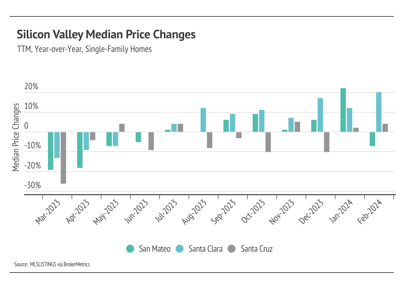 Silicon Valley home price changes by county. This bar chart compares median price shifts for single-family homes in San Mateo, Santa Clara, and Santa Cruz