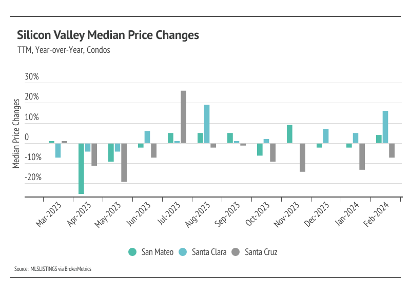 Silicon Valley condo price changes by county. This line chart tracks trends in median condo sale price changes across San Mateo, Santa Clara, and Santa Cruz counties