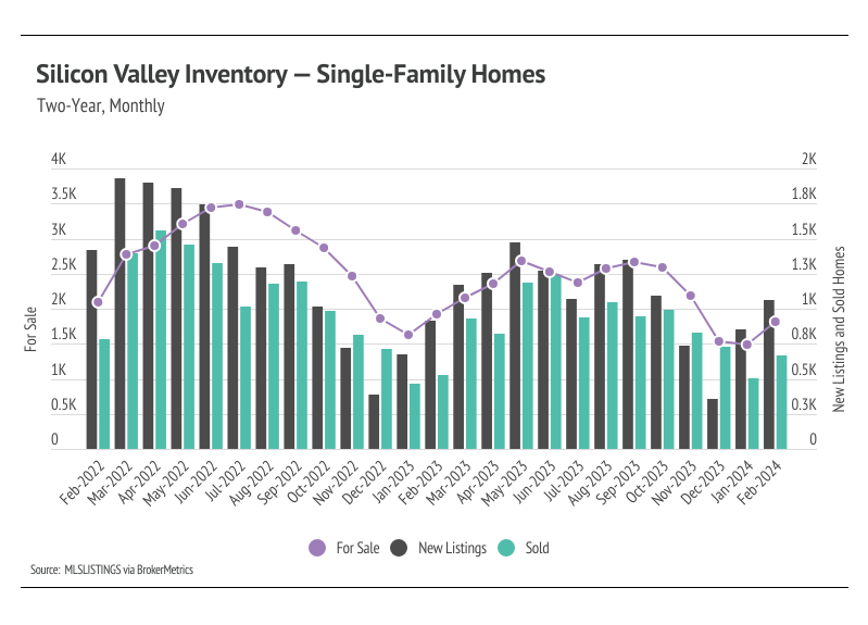 Line chart shows inventory of single-family homes for sale in Silicon Valley over a two-year period. The chart includes data for Santa Clara, San Mateo, and Santa Cruz counties, along with the total inventory for the region. There is a steady decline in inventory over the last six months.
