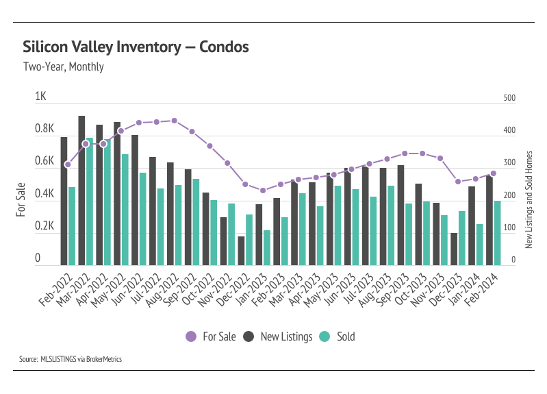 Silicon Valley condo inventory trends. This graph shows condo inventory for sale and new listings over a two-year period. Inventory has declined steadily since February 2022, with a slight uptick in new listings in February 2024.