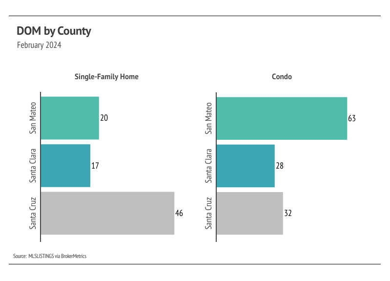 Silicon Valley DOM (Feb 2024) by county & property type. Bar chart compares days on market for single-family homes & condos across Santa Clara, San Mateo, Santa Cruz counties.
