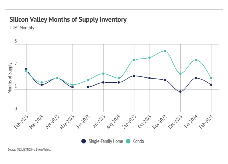 Silicon Valley Months of Supply Inventory: A line graph showing supply inventory for single-family homes and condos in Silicon Valley from February 2023 to February 2024. Condos generally have higher supply than single-family homes. 