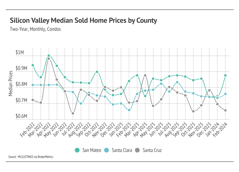 Silicon Valley condo prices by county. This line chart shows how median condo sale prices trend in San Mateo, Santa Clara, and Santa Cruz counties