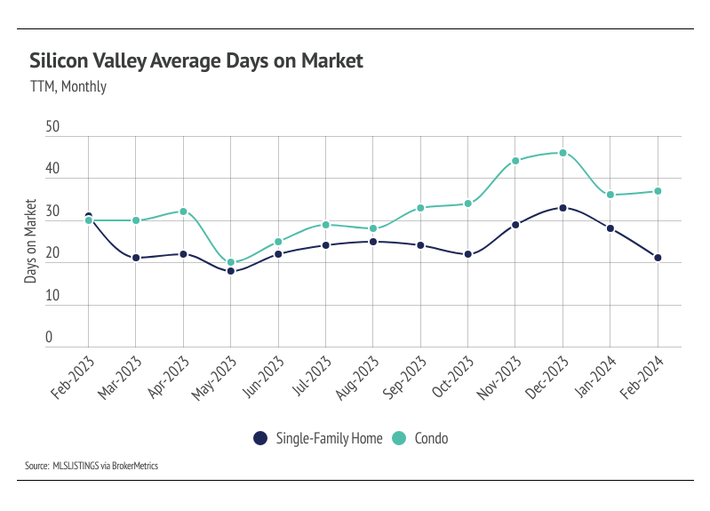Line chart shows average days on market in Silicon Valley for single-family homes and condos according to MLSlistings data. Single-family homes typically sell faster than condos.