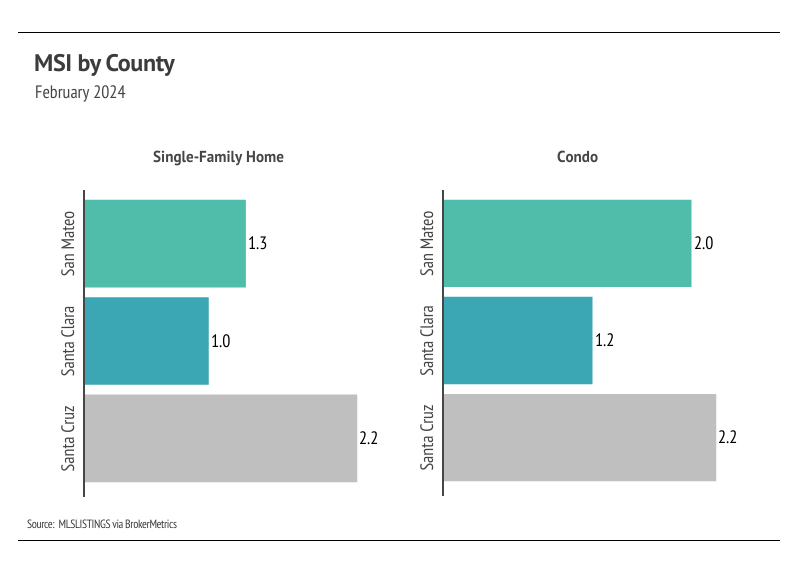 Bar graph comparing Months of Supply Inventory (MSI) for single-family homes and condos in San Mateo, Santa Clara, and Santa Cruz counties. Santa Clara has the lowest MSI for single-family homes and condos, while Santa Cruz has the highest MSI for both types