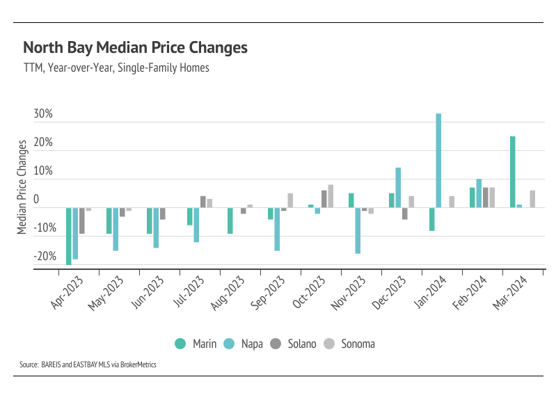 Bar chart showing North Bay median price changes for single family homes