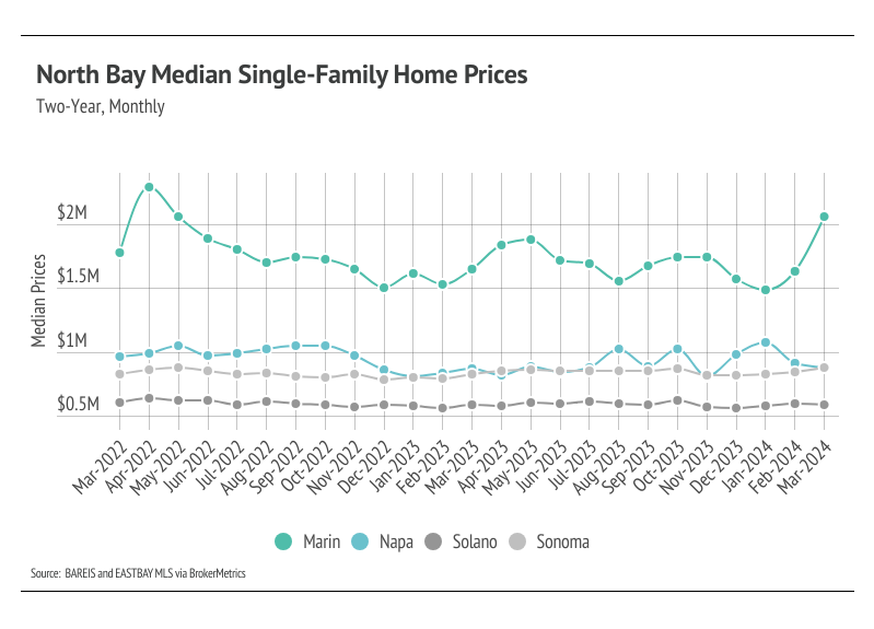 Line graph showing North Bay median single-family home prices