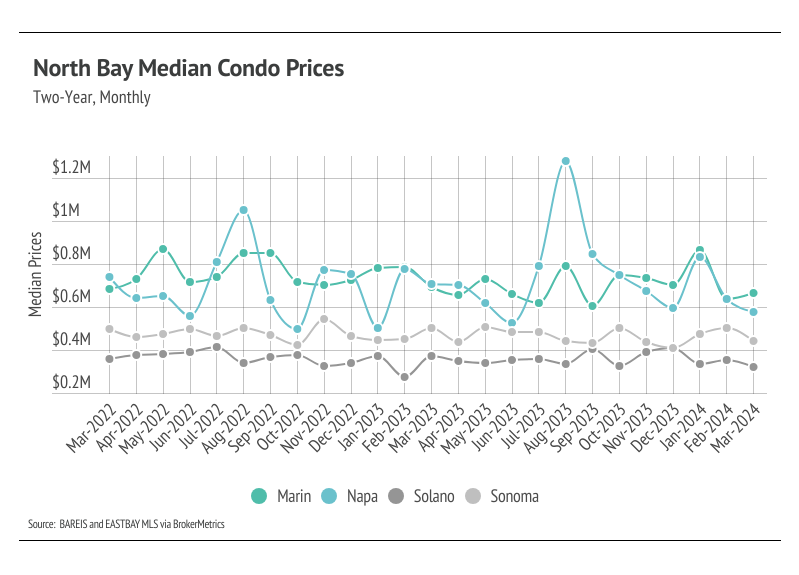 Line graph showing North Bay median condo prices
