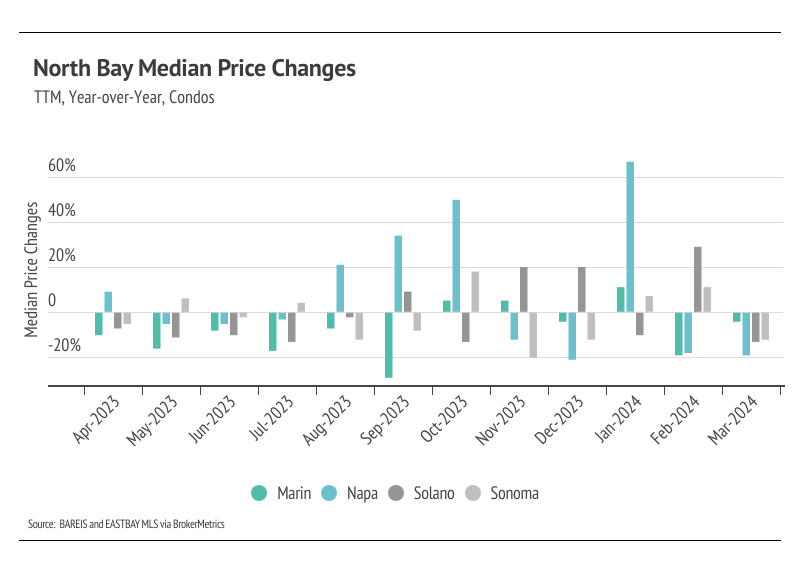 Bar chart showing North Bay median price changes for condos