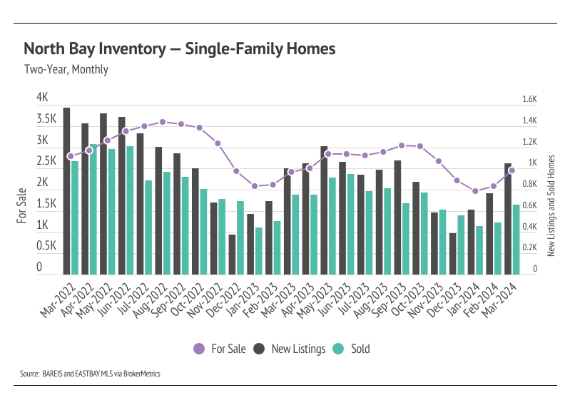 Combo chart showing North Bay inventory for single-family homes