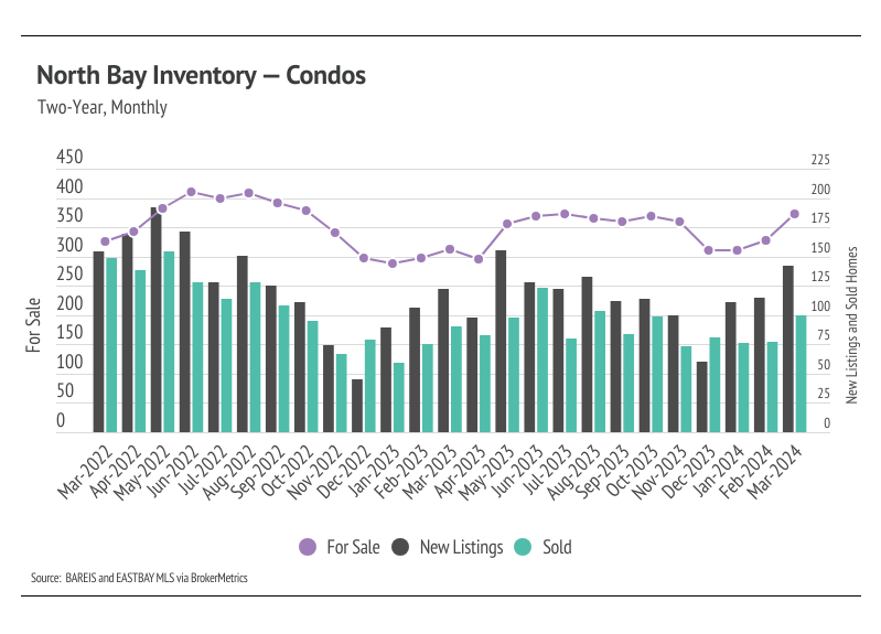 Combo chart showing North Bay inventory for condos