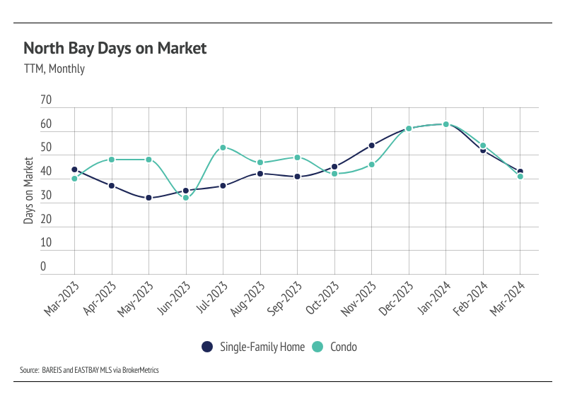 Line chart showing North Bay days on market