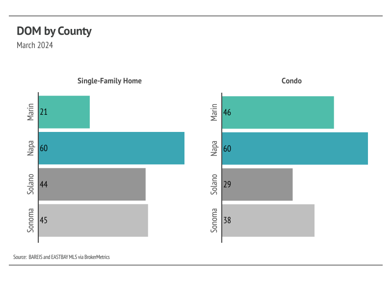 Bar chart showing DOM by county in North Bay