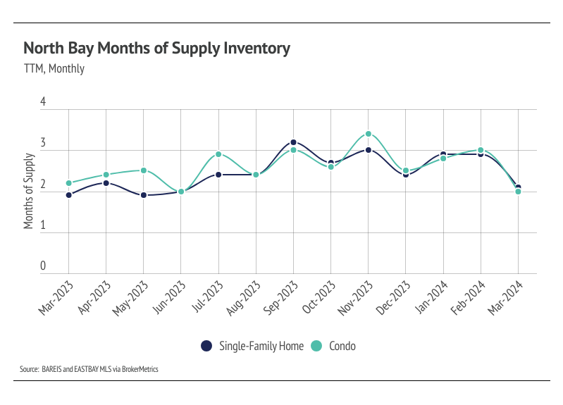 Line chart showing North Bay months of supply inventory