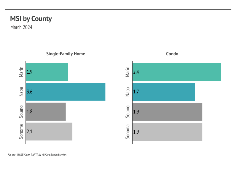 Bar chart showing MSI by county in the North Bay region