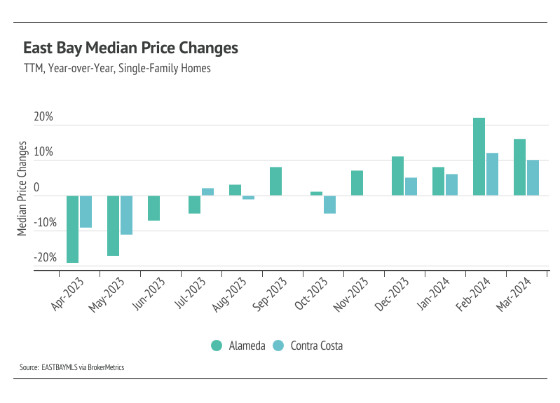Bar chart showing East Bay medain price changes