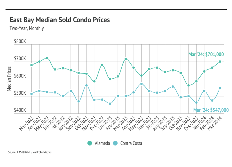 Line graph East Bay median sold condo prices
