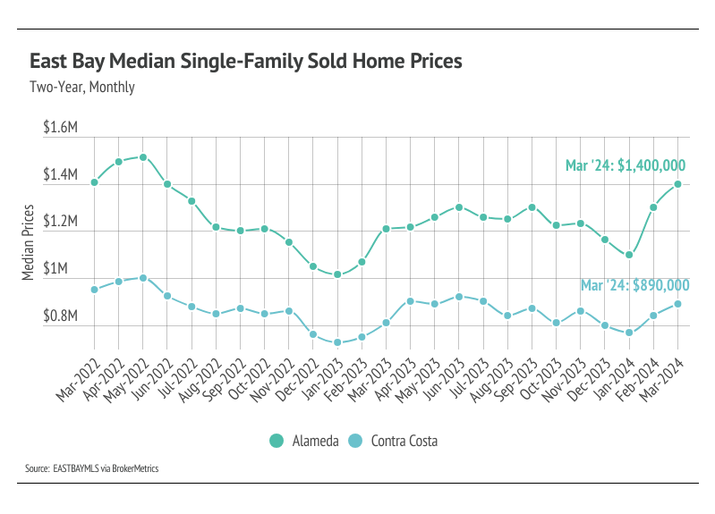 Line graph showing East Bay median single-family sold home prices