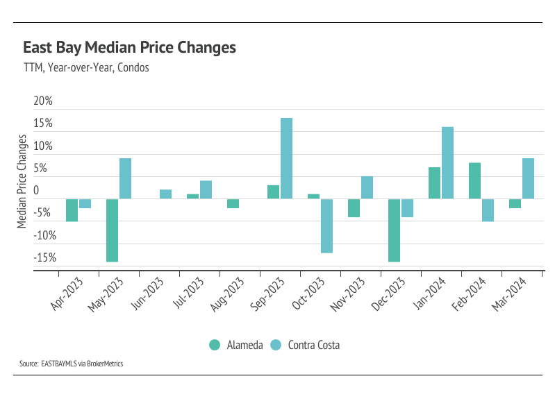 Bar chart showing East Bay median price changes