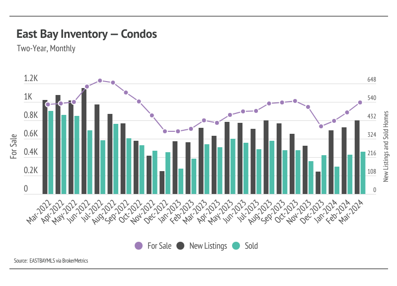 Combo chart showing East Bay inventory for condos