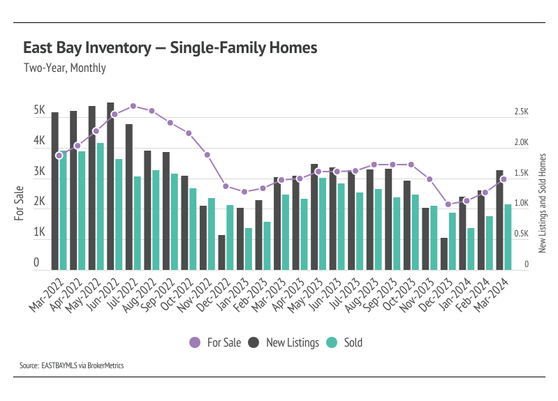 Combo chart showing East Bay inventory for single family homes