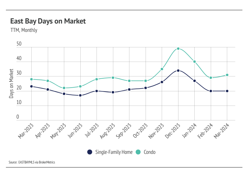 Line graph showing East Bay days on market